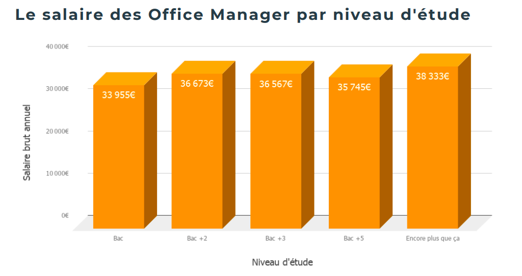 Le salaire des Office Manager selon le niveau d'étude : un BAC 5 pour ...
